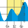 Coyote Point Marina tide chart for Monday, July 1, 2024