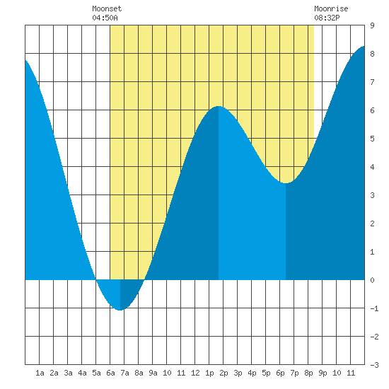 Coyote Point Marina tide chart for Saturday, July 20, 2024