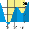 Coyote Point Marina tide chart for Saturday, July 20, 2024