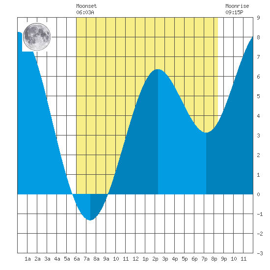 Coyote Point Marina tide chart for Sunday, July 21, 2024