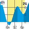Coyote Point Marina tide chart for Sunday, July 21, 2024