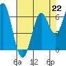 Coyote Point Marina tide chart for Monday, July 22, 2024