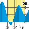 Coyote Point Marina tide chart for Tuesday, July 23, 2024
