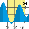 Coyote Point Marina tide chart for Wednesday, July 24, 2024