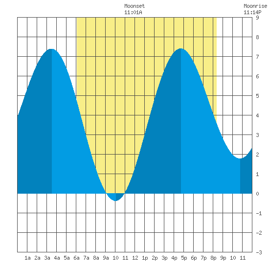 Coyote Point Marina tide chart for Thursday, July 25, 2024