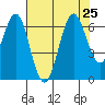 Coyote Point Marina tide chart for Thursday, July 25, 2024