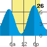 Coyote Point Marina tide chart for Friday, July 26, 2024