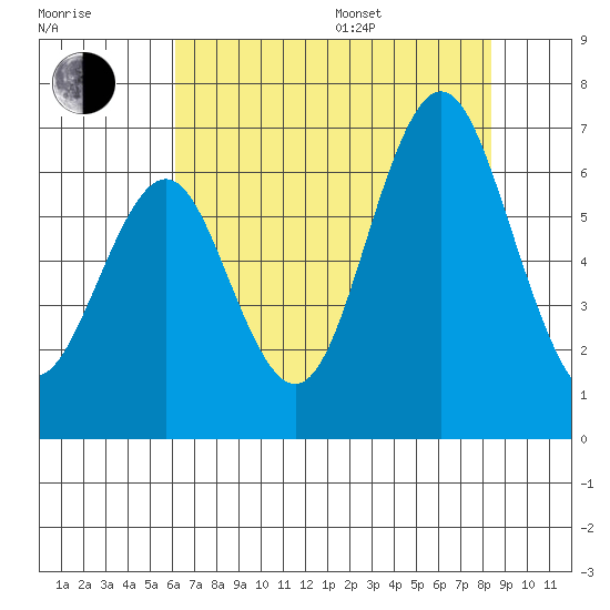 Coyote Point Marina tide chart for Saturday, July 27, 2024