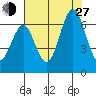 Coyote Point Marina tide chart for Saturday, July 27, 2024