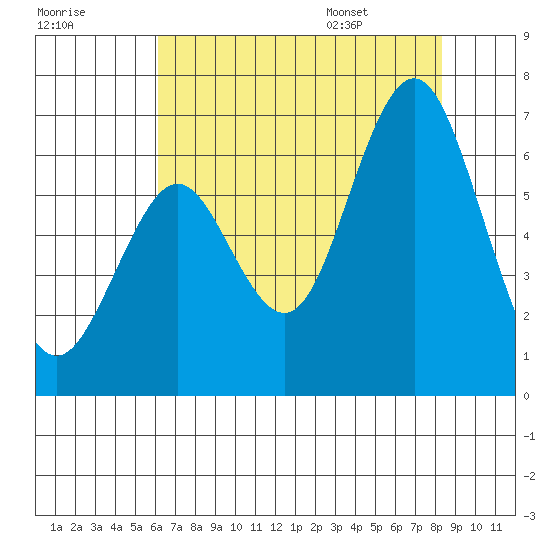 Coyote Point Marina tide chart for Sunday, July 28, 2024