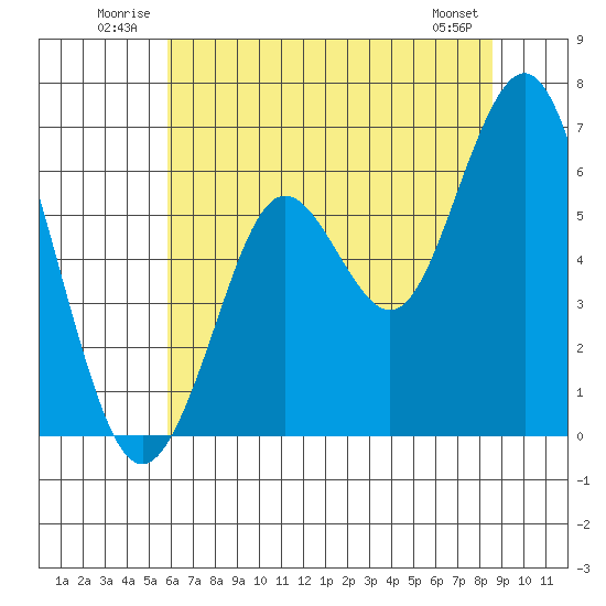 Coyote Point Marina tide chart for Tuesday, July 2, 2024