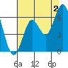 Coyote Point Marina tide chart for Tuesday, July 2, 2024