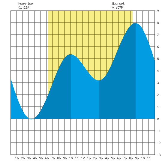Coyote Point Marina tide chart for Tuesday, July 30, 2024