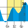 Coyote Point Marina tide chart for Wednesday, July 31, 2024