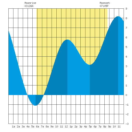 Coyote Point Marina tide chart for Wednesday, July 3, 2024