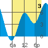 Coyote Point Marina tide chart for Wednesday, July 3, 2024