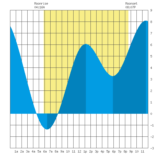 Coyote Point Marina tide chart for Thursday, July 4, 2024