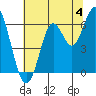 Coyote Point Marina tide chart for Thursday, July 4, 2024
