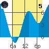 Coyote Point Marina tide chart for Friday, July 5, 2024
