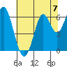 Coyote Point Marina tide chart for Sunday, July 7, 2024