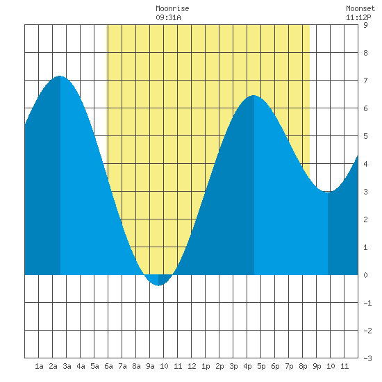 Coyote Point Marina tide chart for Tuesday, July 9, 2024