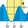 Coyote Point Marina tide chart for Tuesday, July 9, 2024