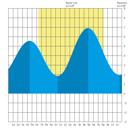 Coyote Point Marina tide chart for Saturday, August 10, 2024