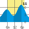 Coyote Point Marina tide chart for Sunday, August 11, 2024