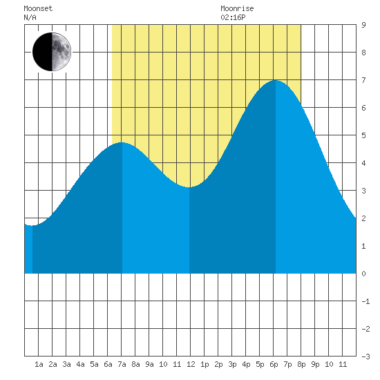 Coyote Point Marina tide chart for Monday, August 12, 2024