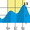 Coyote Point Marina tide chart for Tuesday, August 13, 2024