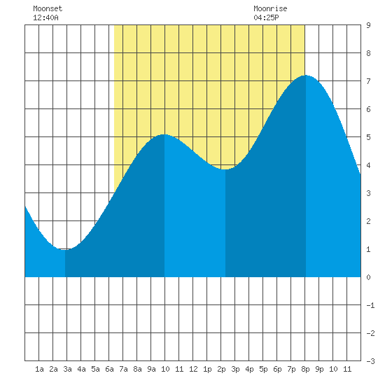 Coyote Point Marina tide chart for Wednesday, August 14, 2024