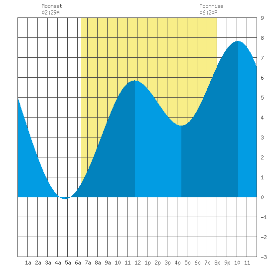 Coyote Point Marina tide chart for Friday, August 16, 2024
