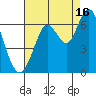 Coyote Point Marina tide chart for Friday, August 16, 2024