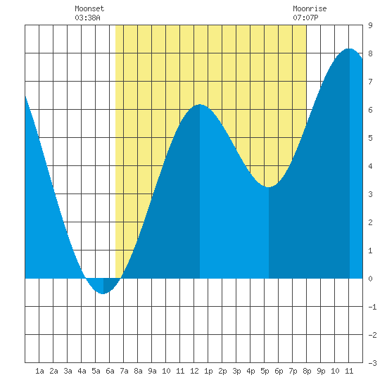 Coyote Point Marina tide chart for Saturday, August 17, 2024