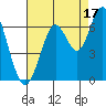 Coyote Point Marina tide chart for Saturday, August 17, 2024