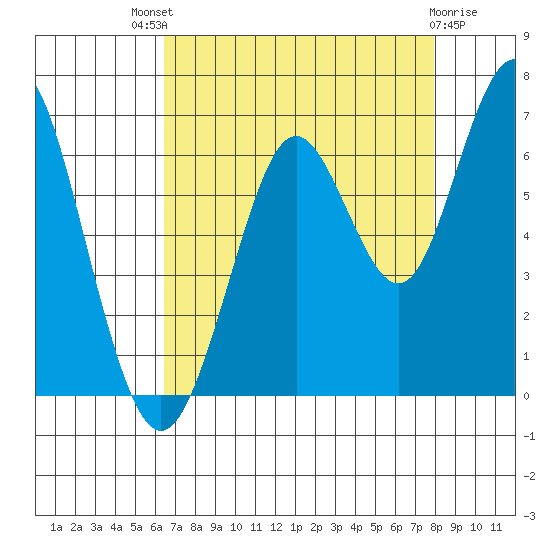 Coyote Point Marina tide chart for Sunday, August 18, 2024