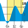 Coyote Point Marina tide chart for Sunday, August 18, 2024