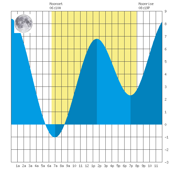 Coyote Point Marina tide chart for Monday, August 19, 2024