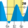 Coyote Point Marina tide chart for Tuesday, August 20, 2024