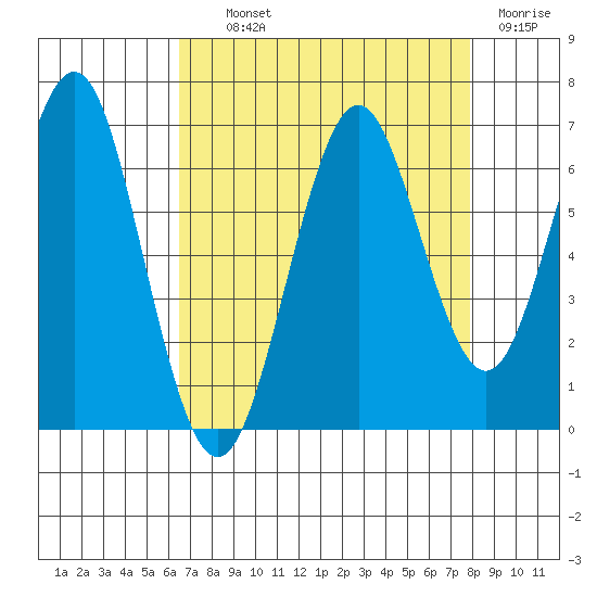 Coyote Point Marina tide chart for Wednesday, August 21, 2024