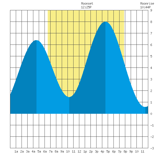 Coyote Point Marina tide chart for Saturday, August 24, 2024