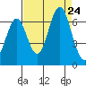 Coyote Point Marina tide chart for Saturday, August 24, 2024