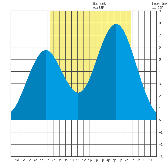 Coyote Point Marina tide chart for Sunday, August 25, 2024