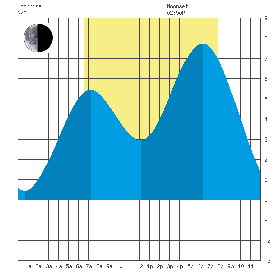 Coyote Point Marina tide chart for Monday, August 26, 2024