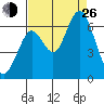 Coyote Point Marina tide chart for Monday, August 26, 2024