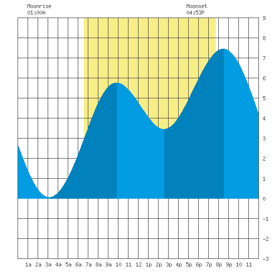 Coyote Point Marina tide chart for Wednesday, August 28, 2024
