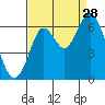 Coyote Point Marina tide chart for Wednesday, August 28, 2024