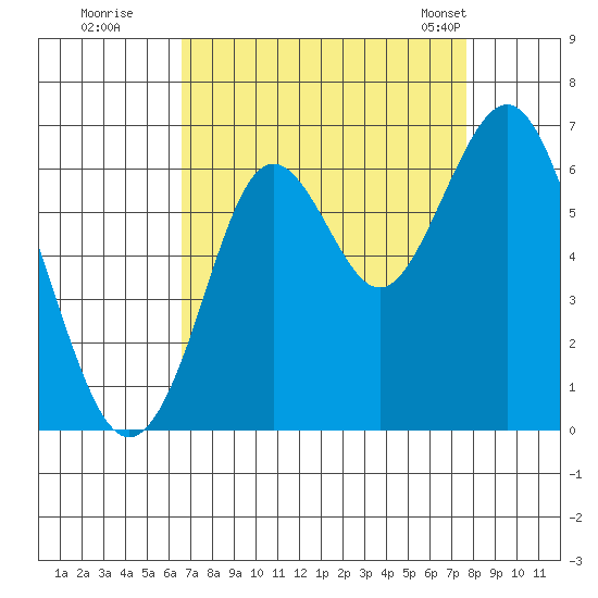 Coyote Point Marina tide chart for Thursday, August 29, 2024