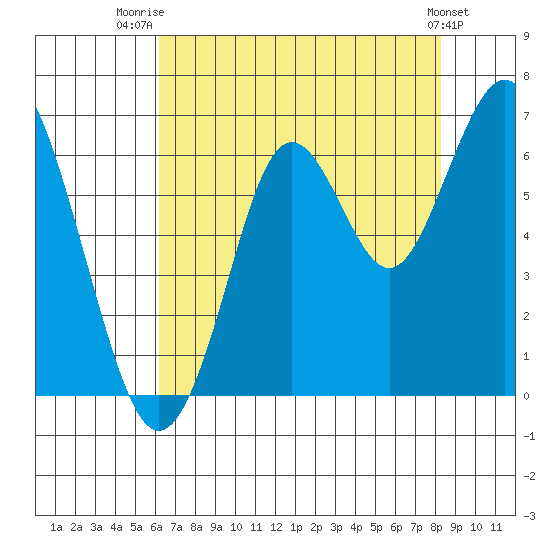 Coyote Point Marina tide chart for Friday, August 2, 2024