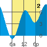 Coyote Point Marina tide chart for Friday, August 2, 2024